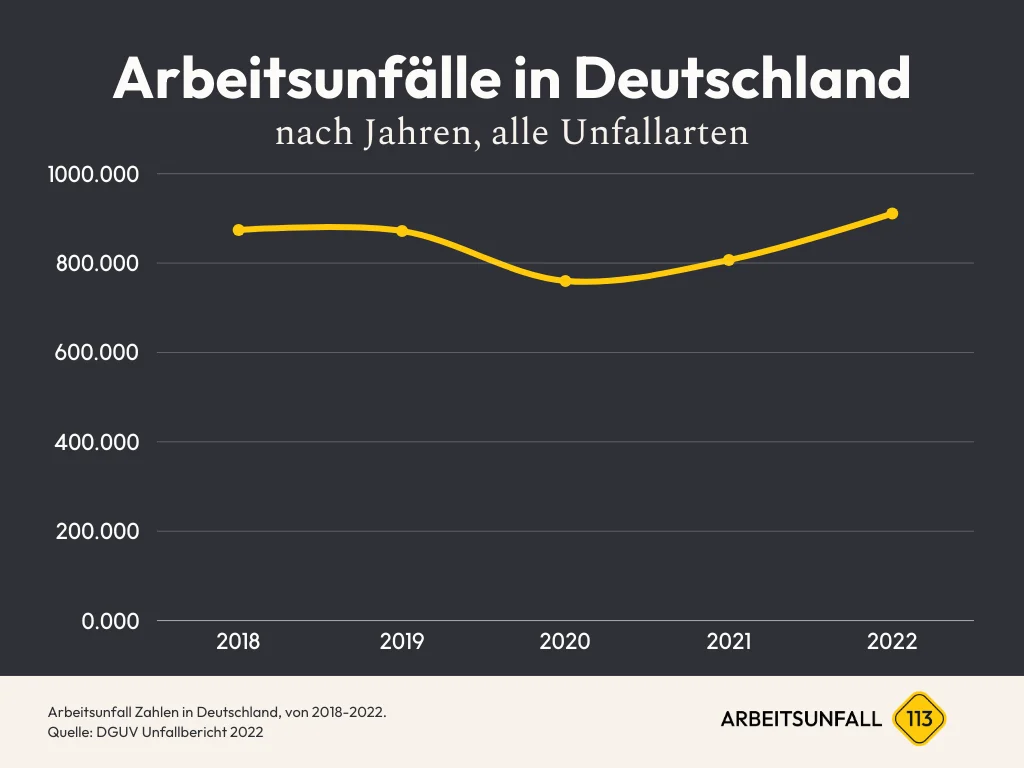 Arbeitsunfall Zahlen & Statistiken in Deutschland, von 2018-2022