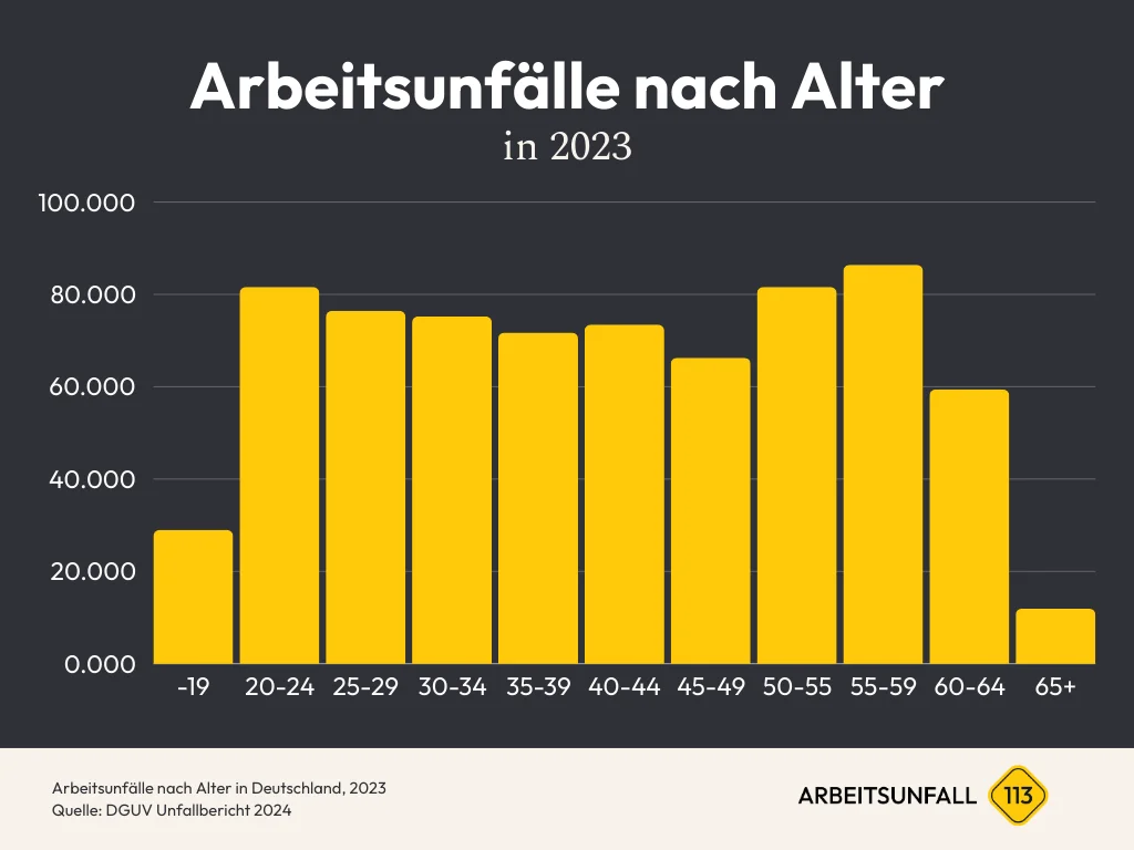 Diagramm Arbeitsunfälle nach Alter Zahlen & Statistiken in Deutschland 2023