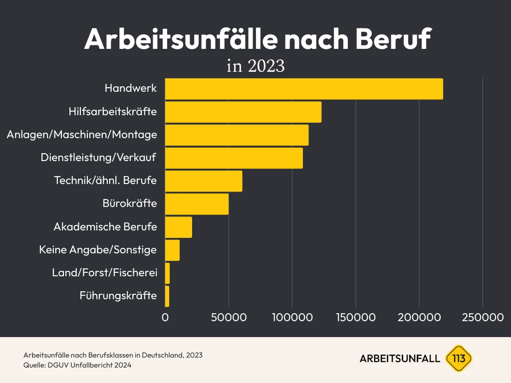 Diagramm Arbeitsunfälle nach Beruf Zahlen & Statistiken in Deutschland 2023