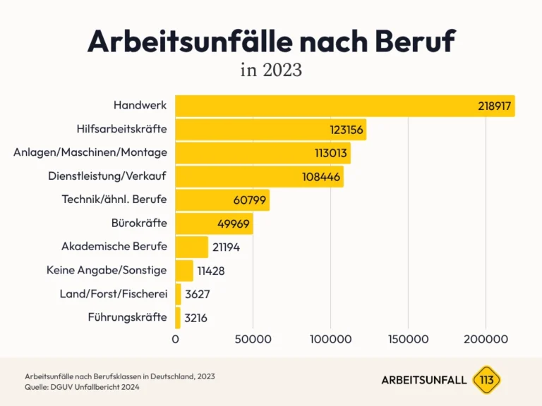 Diagramm Arbeitsunfälle nach Beruf und Branche Zahlen & Statistiken in Deutschland 2023