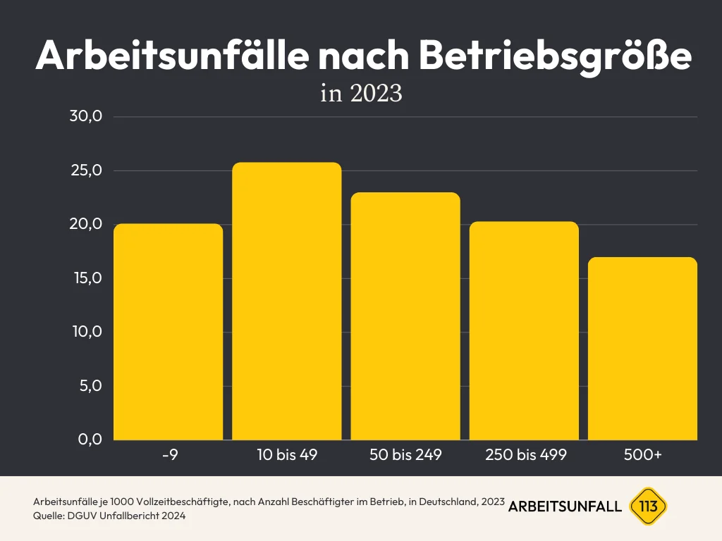 Diagramm Arbeitsunfälle nach Betriebsgröße Zahlen & Statistiken in Deutschland 2023