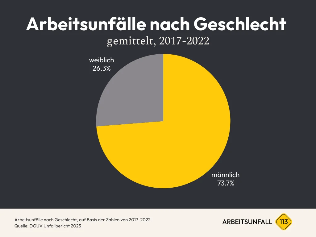 Diagramm Arbeitsunfälle nach Geschlecht Zahlen & Statistiken in Deutschland 2017-2023