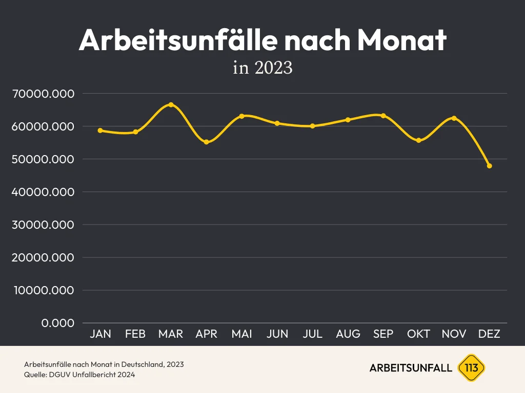 Diagramm Arbeitsunfälle nach Monat Zahlen & Statistiken in Deutschland 2023