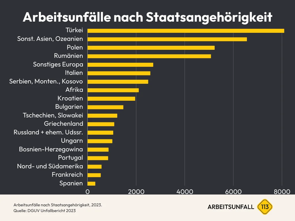 Diagramm Arbeitsunfälle nach Staatsangehörigkeit Zahlen & Statistiken in Deutschland 2023