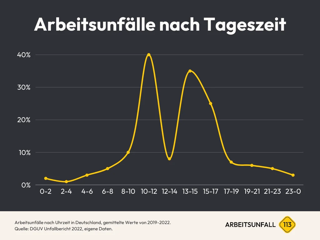 Diagramm Arbeitsunfälle nach Uhrzeit in Deutschland