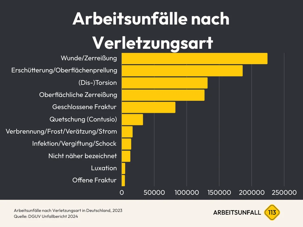 Diagramm Arbeitsunfälle nach Verletzungsart Zahlen & Statistiken in Deutschland 2023