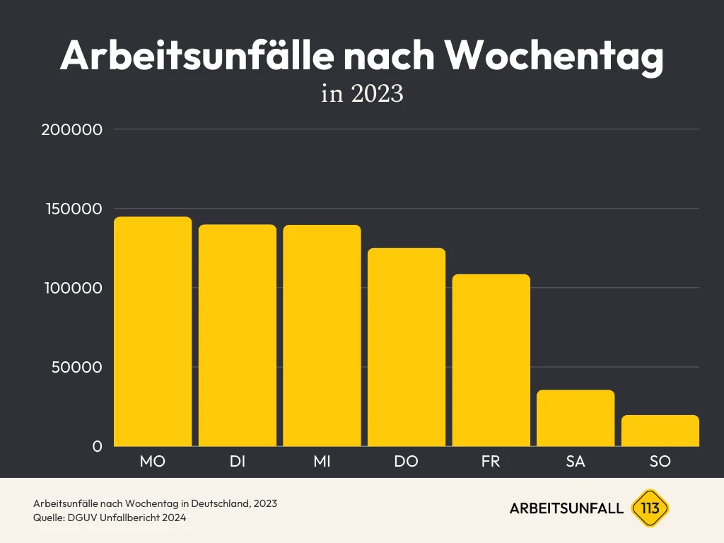 Diagramm Arbeitsunfälle nach Wochentag Zahlen & Statistiken in Deutschland 2023