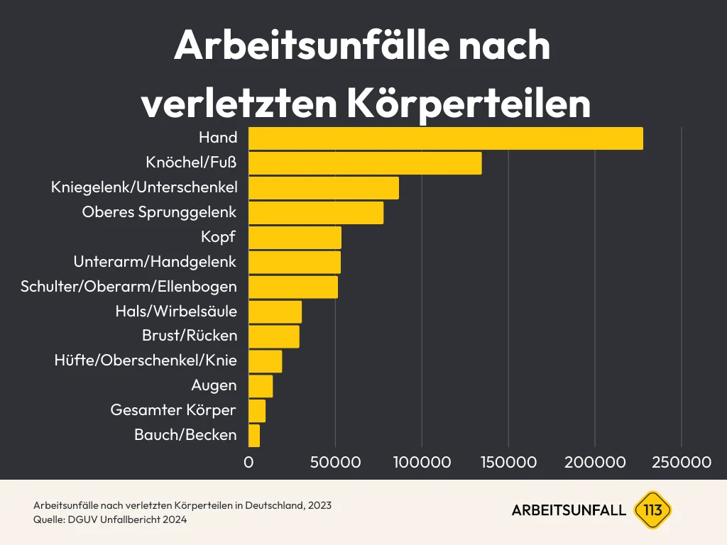 Diagramm Arbeitsunfälle nach verletztem Körperteil Zahlen & Statistiken in Deutschland 2023