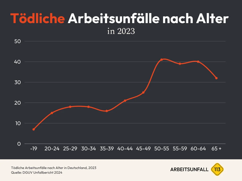 Diagramm Tödliche Arbeitsunfälle nach Alter Zahlen & Statistiken in Deutschland 2023