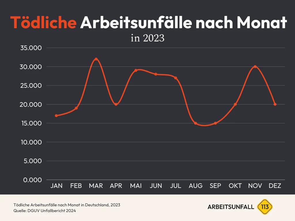 Diagramm Tödliche Arbeitsunfälle nach Monat Zahlen & Statistiken in Deutschland 2023