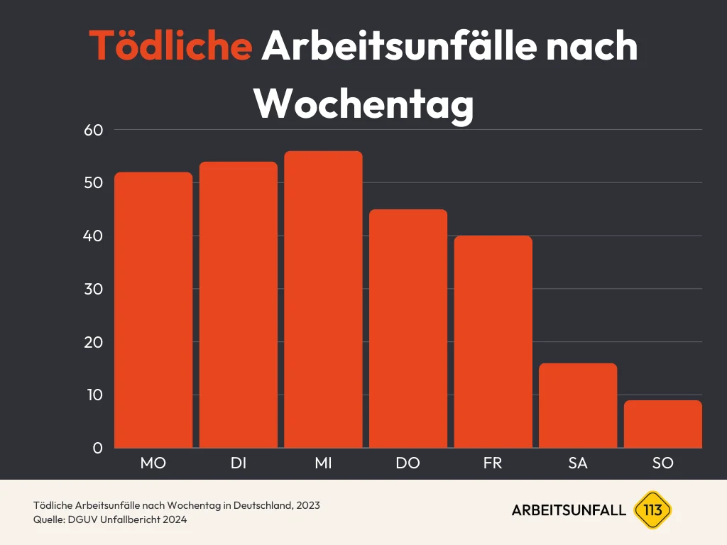 Diagramm Tödliche Arbeitsunfälle nach Wochentag Zahlen & Statistiken in Deutschland 2023