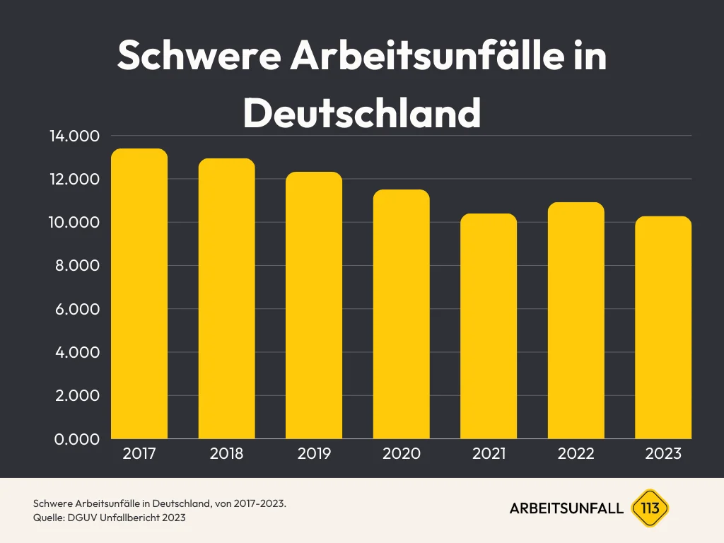 Diagramm schwere Arbeitsunfälle Zahlen & Statistiken in Deutschland 2017-2023