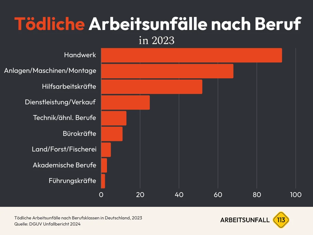 Diagramm tödliche Arbeitsunfälle nach Beruf Zahlen & Statistiken in Deutschland 2023