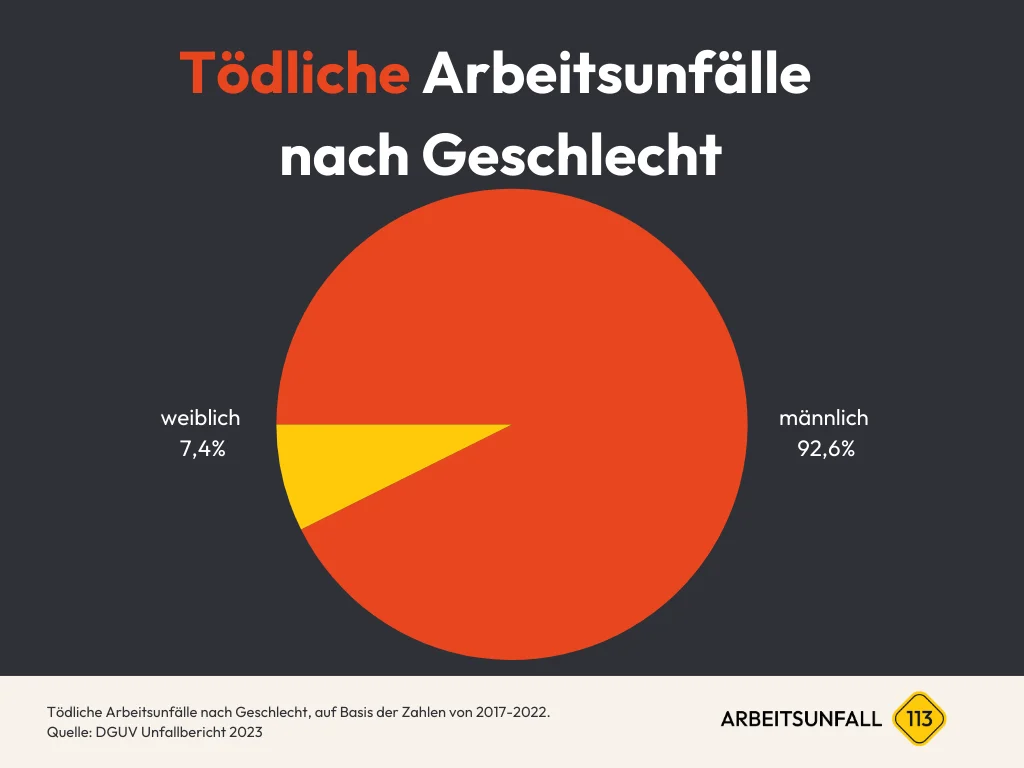 Diagramm tödliche Arbeitsunfälle nach Geschlecht Zahlen & Statistiken in Deutschland 2017-2023