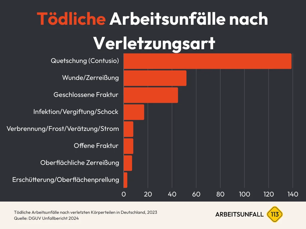 Diagramm tödliche Arbeitsunfälle nach Verletzungsart Zahlen & Statistiken in Deutschland 2023