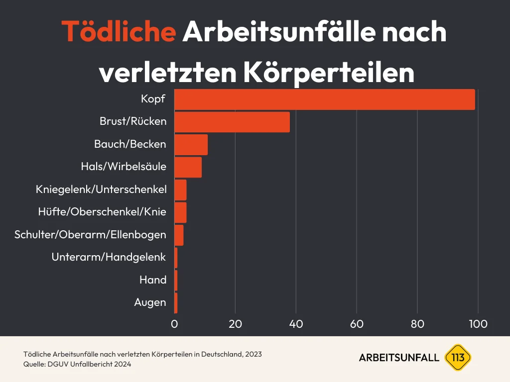 Diagramm tödliche Arbeitsunfälle nach verletztem Körperteil Zahlen & Statistiken in Deutschland 2023