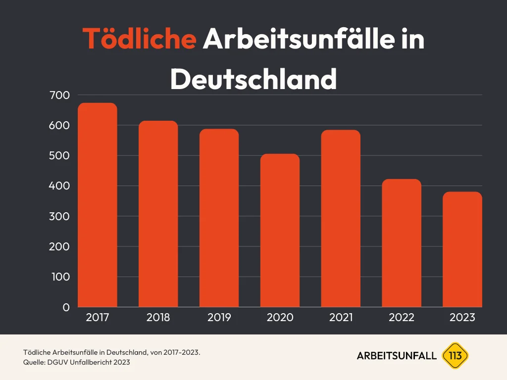 Tödliche Arbeitsunfälle Zahlen & Statistiken in Deutschland 2017-2023